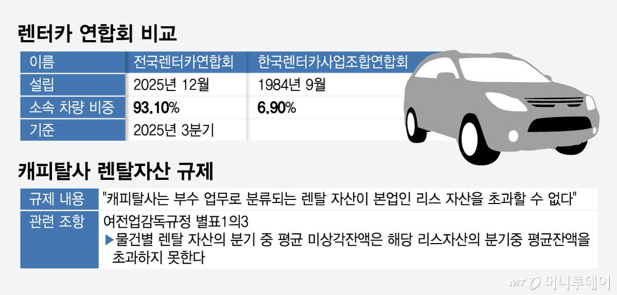 렌터카 연합회 비_캐피탈사 렌탈자산 규제/그래픽=임종철