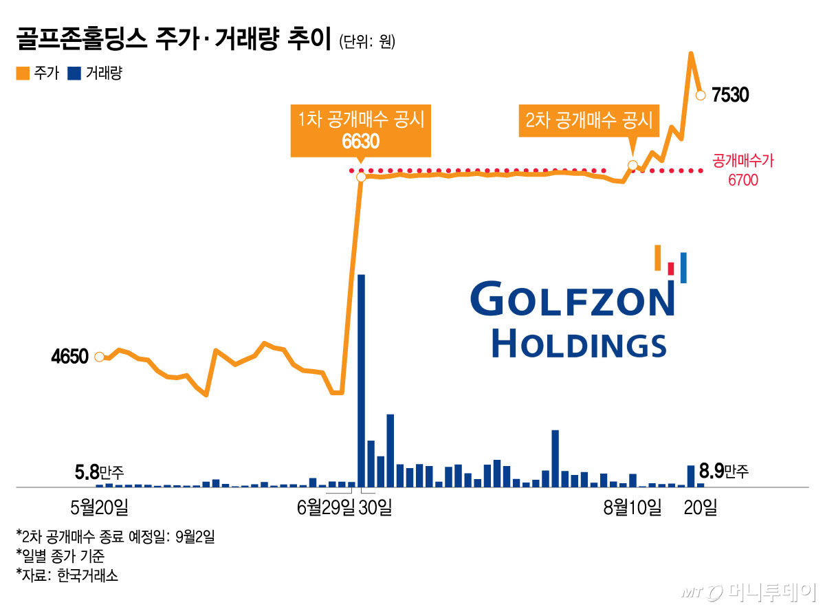 골프존홀딩스 주가·거래량 추이/그래픽=윤선정