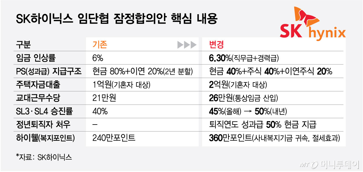 SK하이닉스 임단협 잠정합의안 핵심 내용/그래픽=최헌정