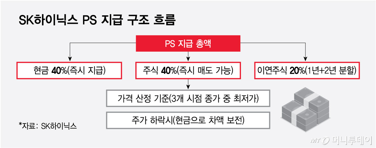 SK하이닉스 PS 지급 구조 흐름/그래픽=최헌정