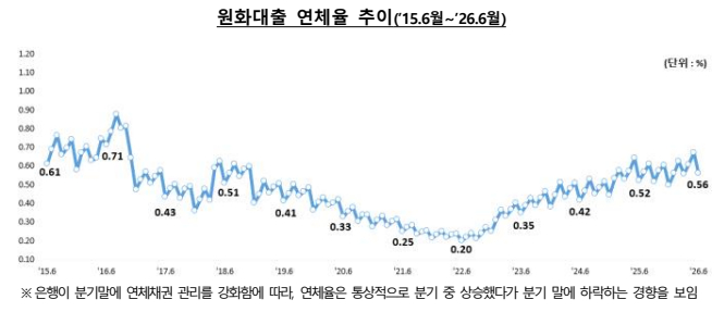 2015년 6월부터 2026년 6월까지 원화대출 연체율 추이. /사진제공=금융감독원