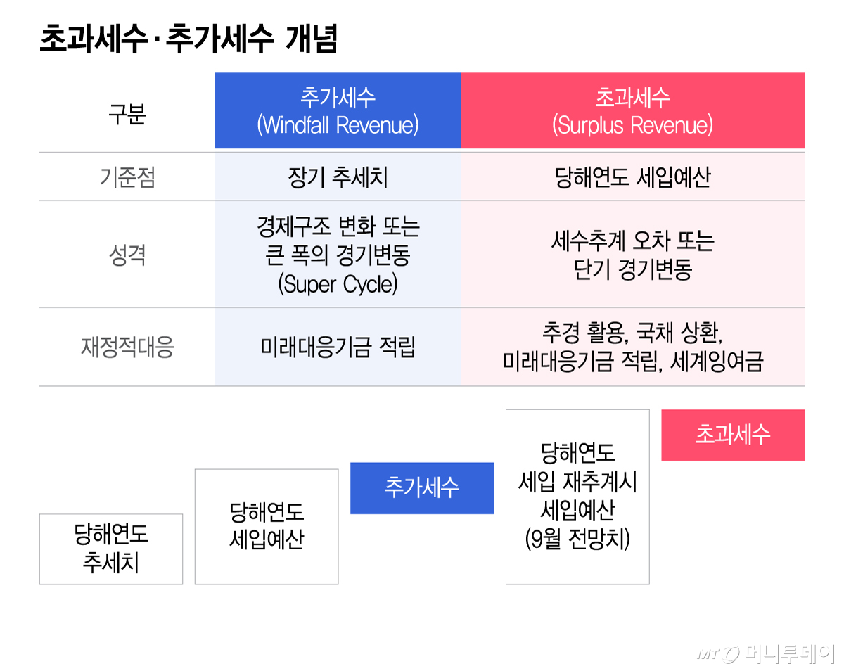 초과세수·추가세수 개념/그래픽=이지혜