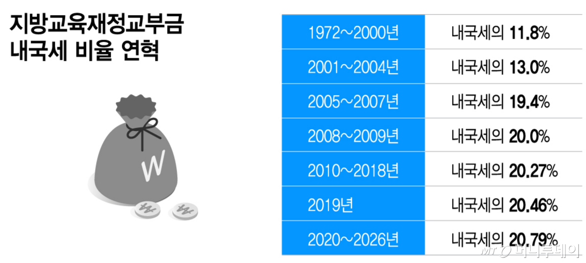 지방교육재정교부금 내국세 비율 연혁&추이, 지방교육재정교부금/그래픽=이지혜