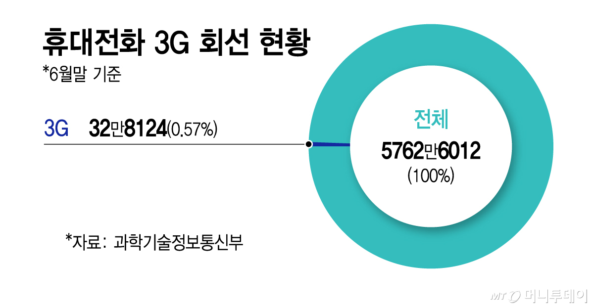 휴대전화 3G 회선 현황/그래픽=김지영