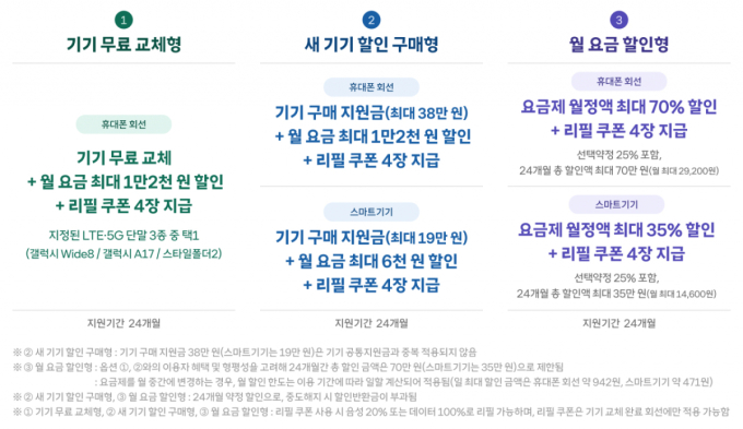 SKT가 3G 고객의 불편을 줄이기 위해 서비스 전환 지원 프로그램을 마련했다. 전환 고객은 기존 결합할인 및 장기고객 혜택을 동일하게 받을 수 있다./사진=SKT
