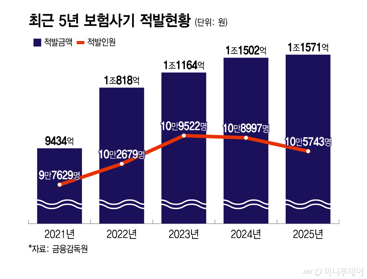 최근 5년 보험사기 적발현황/그래픽=윤선정