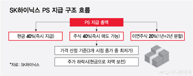 SK하이닉스 PS 지급 구조 흐름/그래픽=최헌정