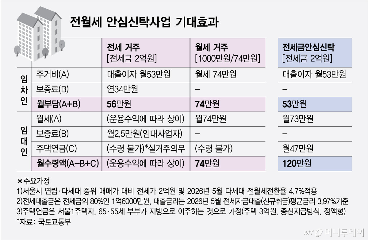 전월세 안심신탁사업 기대효과/그래픽=최헌정