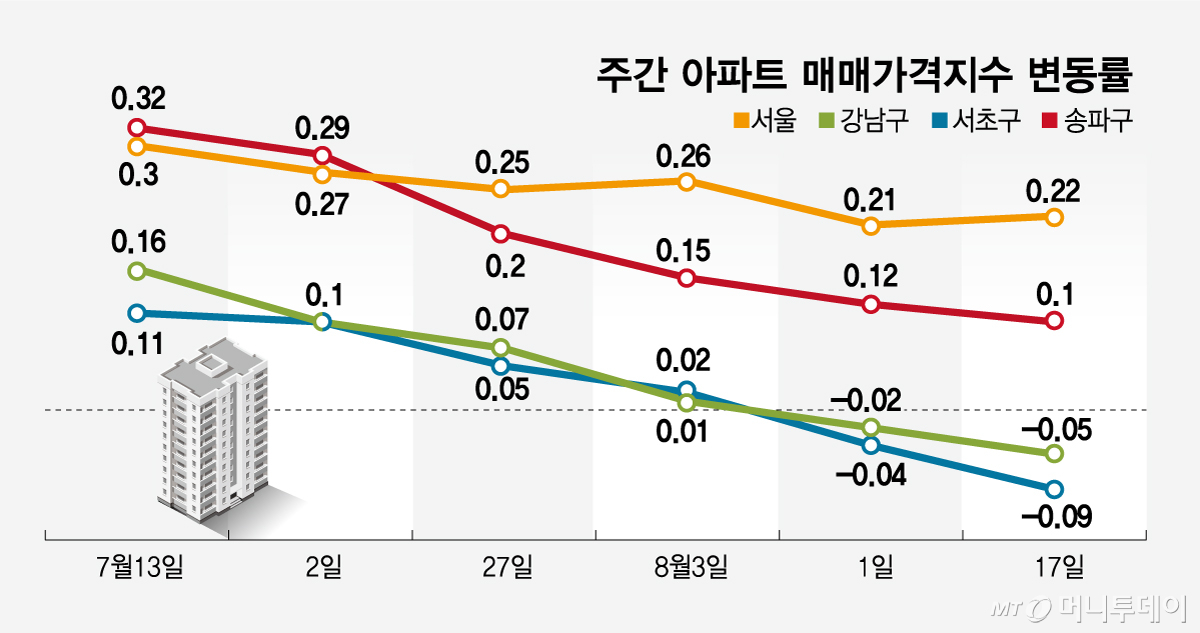 주간 아파트 매매가격지수 변동률/그래픽=임종철