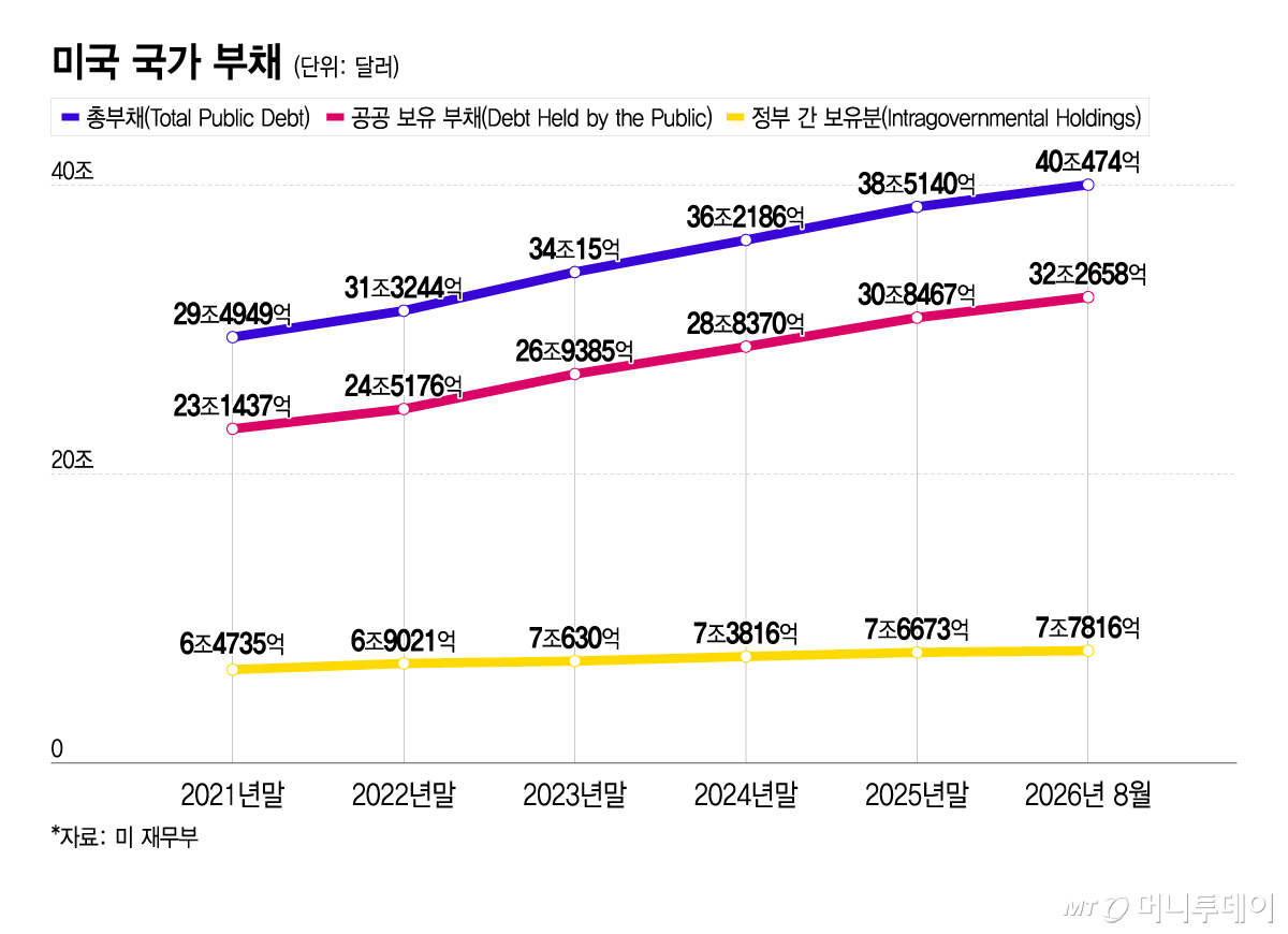 미국 국가 부채. /그래픽=이지혜