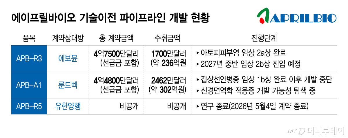 에이프릴바이오 기술이전 파이프라인 개발 현황/그래픽=윤선정
