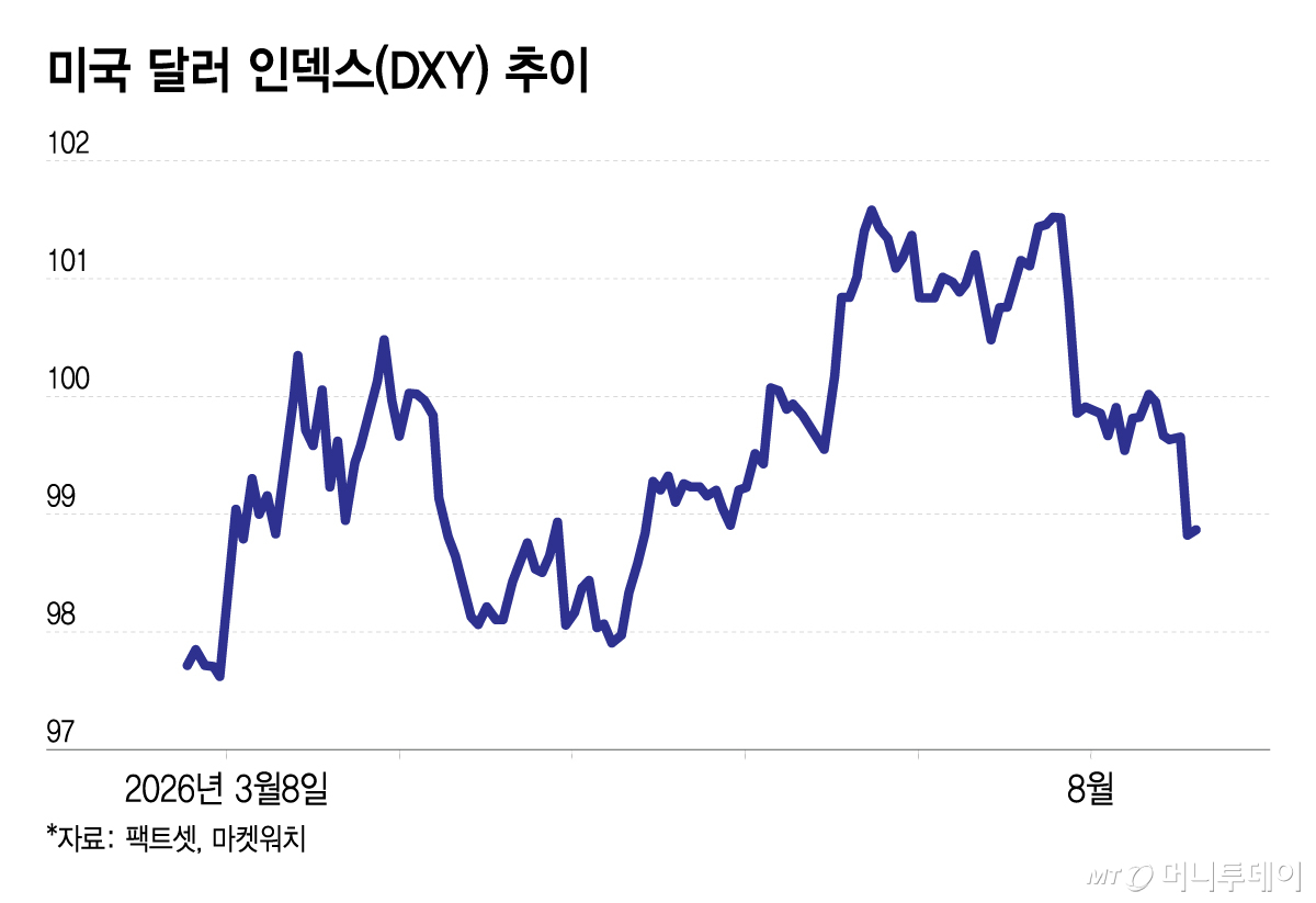 미국 달러 인덱스(DXY) 추이/그래픽=이지혜