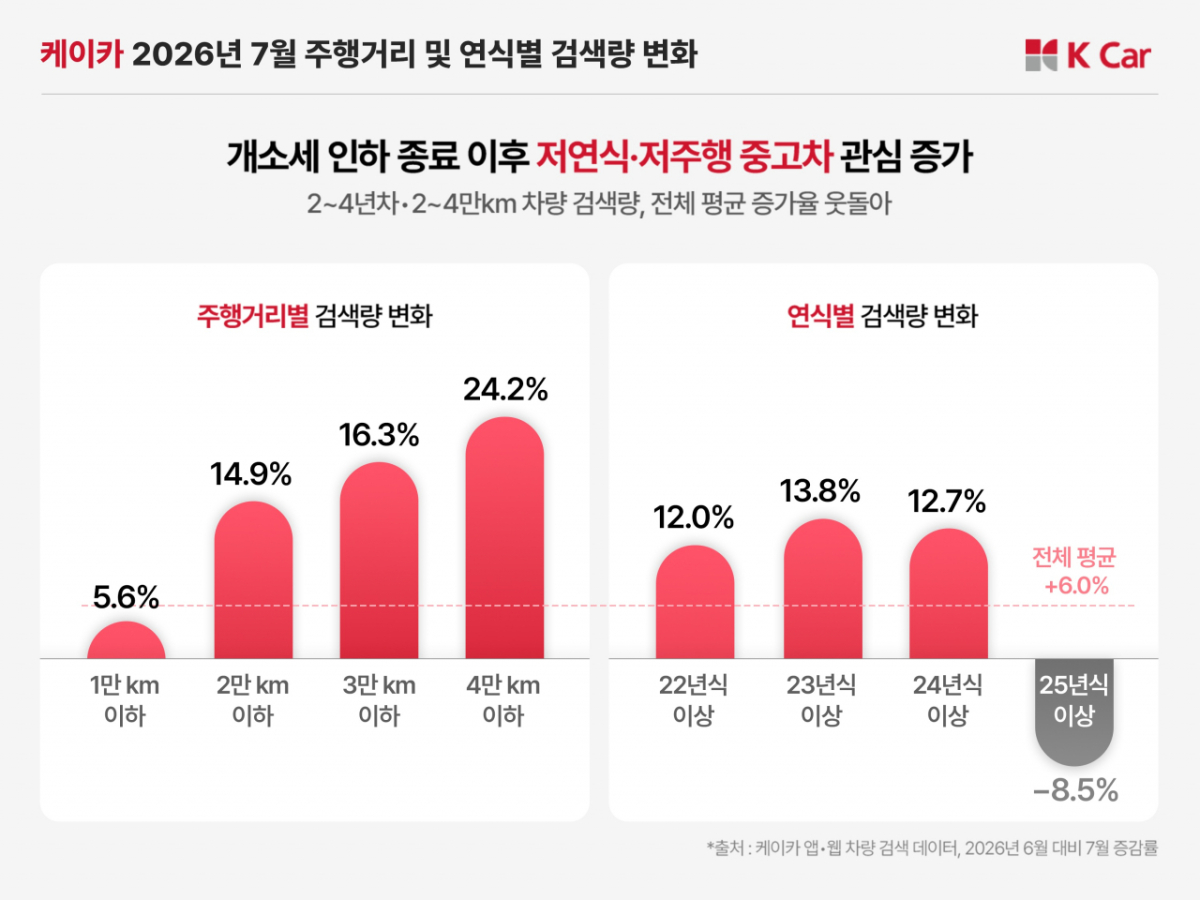 케이카 2026년 7월 주행거리 및 연식별 검색량 변화. /사진제공=케이카