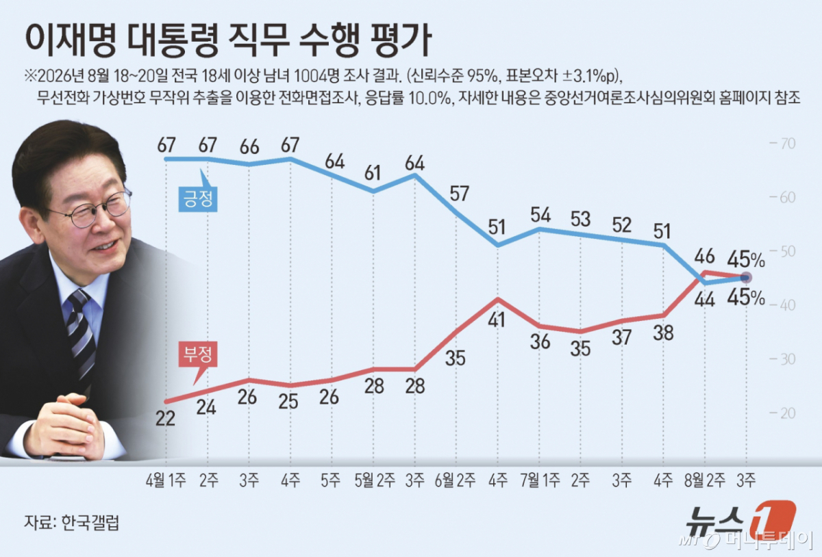 (서울=뉴스1) 양혜림 디자이너 = 한국갤럽이 지난 18~20일 전국 만 18세 이상 유권자 1004명을 대상으로 실시해 21일 공개한 대통령 직무수행 평가 결과에 따르면 이 대통령에 대한 긍정 평가 비율은 45%로 전주(44%) 대비 1%포인트(p) 상승했다. 부정평가 비율은 45%로 전주(46%) 대비 1%p 하락, 긍정 평가와 동률로 집계됐다. Copyright © 뉴스1. All rights reserved. 무단 전재 및 재배포, AI학습 이용 금지. /사진=(서울=뉴스1) 양혜림 디자이너