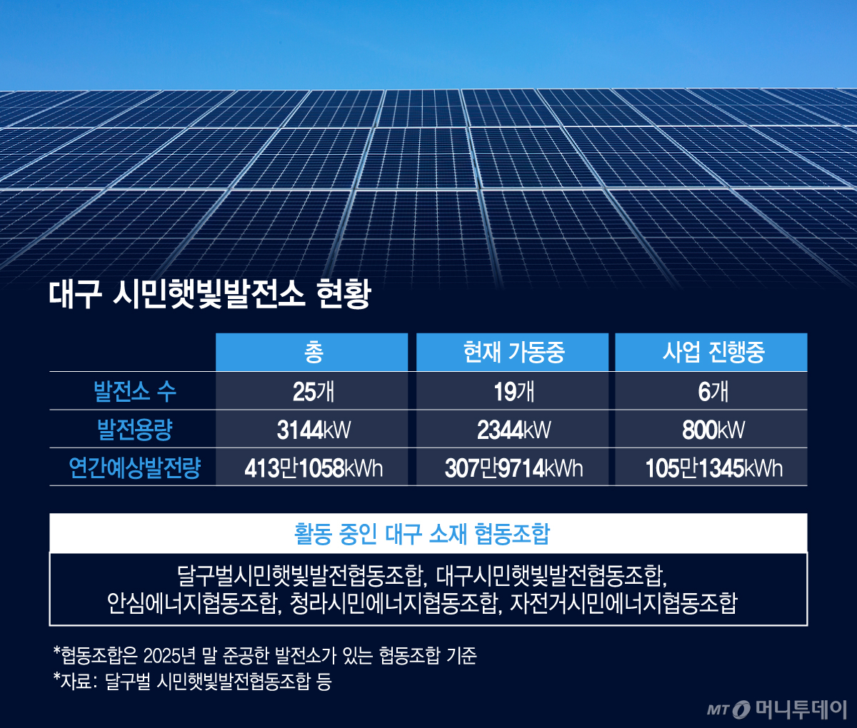 대구 시민햇빛발전소 현황/그래픽=김지영