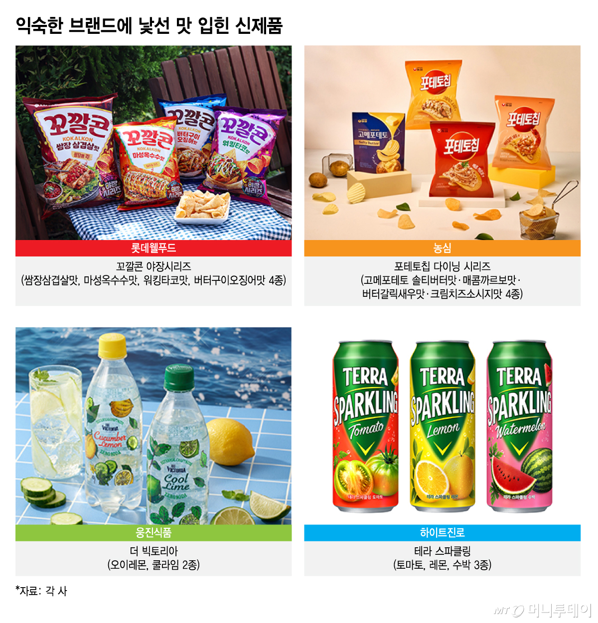 New products with unfamiliar flavors added to familiar brands /Graphic=Kim Ji-young