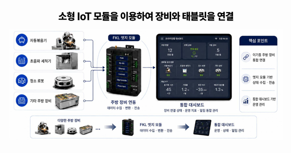 프리키친랩는 소형 IoT 모듈을 이용해 장비와 태블릿을 연결하는 주방 관제 시스템을 개발하고 있다.