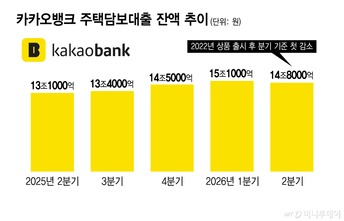 카카오뱅크 주택담보대출 잔액 추이/그래픽=김지영