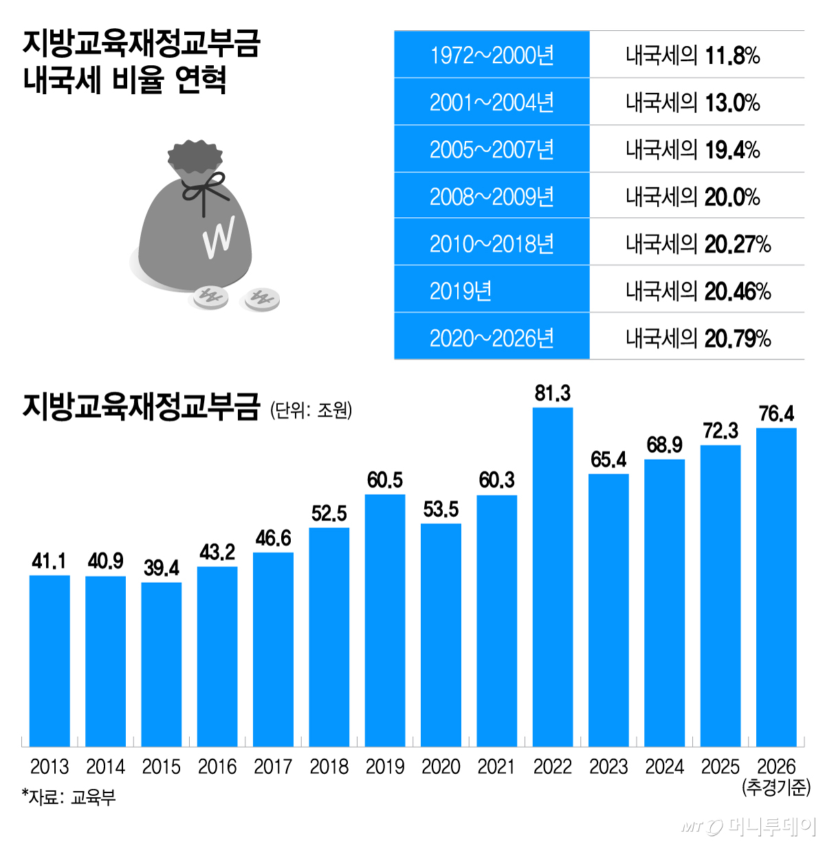 지방교육재정교부금 내국세 비율 연혁&추이, 지방교육재정교부금/그래픽=이지혜