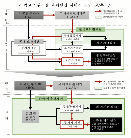 한국예탁결제원 'KSD 원스톱 파이낸싱 서비스' 도입 전후 구조도./사진제공=한국예탁결제원