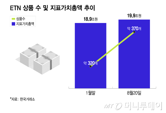 ETN 상품 수 및 지표가치총액 추이/그래픽=이지혜