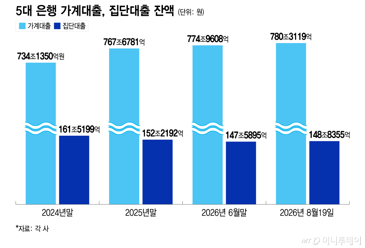 5대 은행 가계대출, 집단대출 잔액/그래픽=이지혜