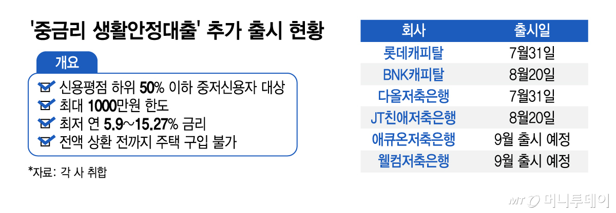 '중금리 생활안정대출' 추가 출시 현황/그래픽=김지영