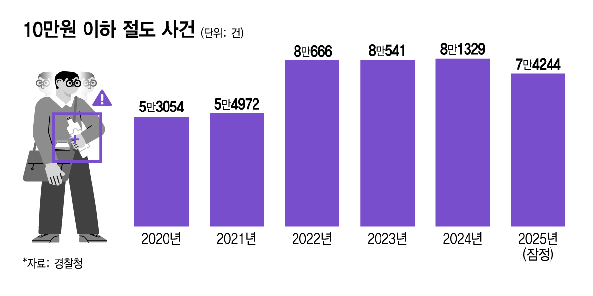 10만원 이하 절도 사건/그래픽=김지영 디자인기자.