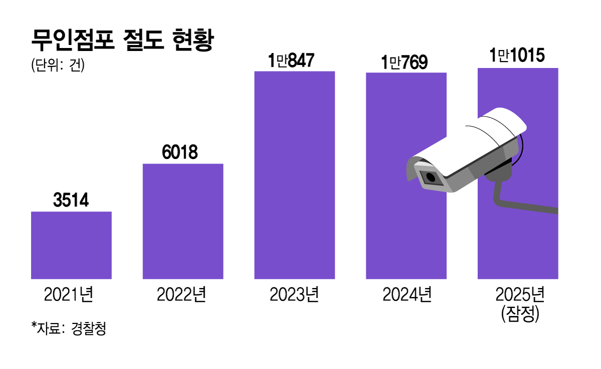 무인점포 절도 현황/그래픽=김지영 디자인기자.