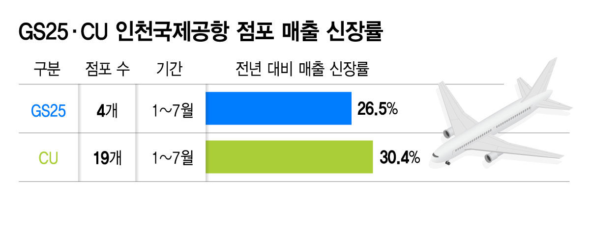 GS25, CU 인천공항 점포 매출 성장률./그래픽=김지영