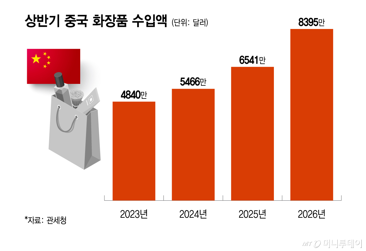 상반기 중국 화장품 수입액/그래픽=이지혜