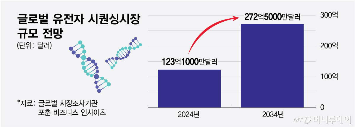 글로벌 유전자 시퀀싱 시장 규모 전망/그래픽=최헌정