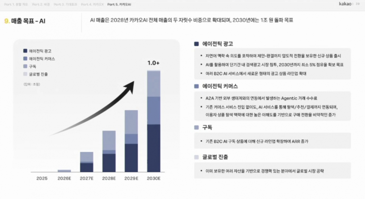 카카오AI 매출 목표. 2026.08.21./사진=카카오 간담회 캡처
