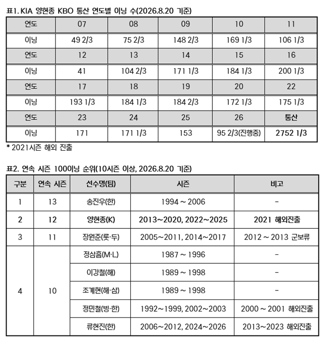 /표=KBO 제공