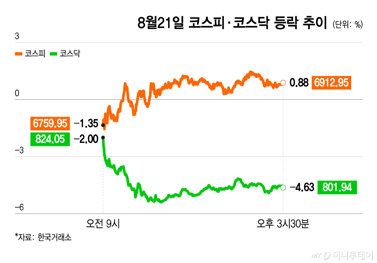 8월21일 코스피·코스닥 등락 추이/그래픽=윤선정