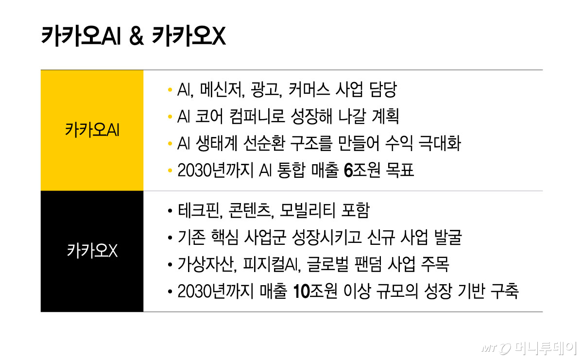 카카오AI & 카카오X/그래픽=윤선정