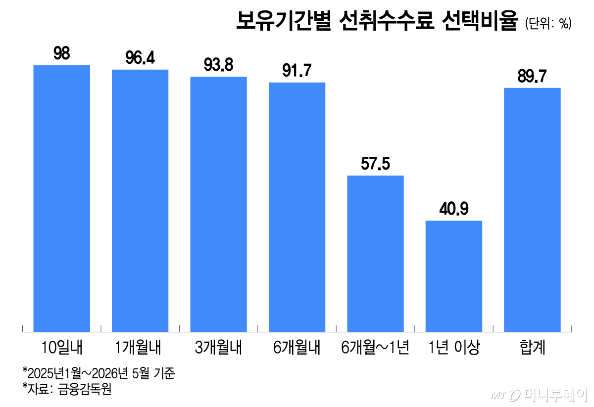 보유기간별 선취수수료 선택비율/그래픽=이지혜