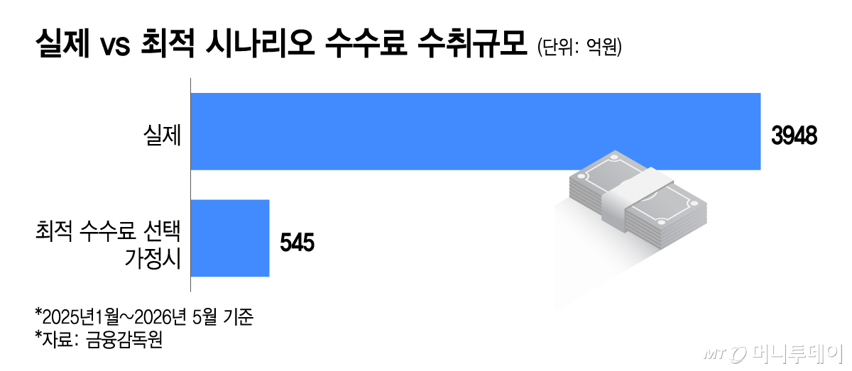 실제 vs 최적 시나리오 수수료 수취규모/그래픽=이지혜