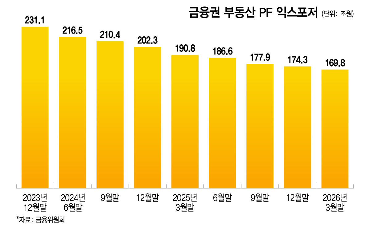 금융권 부동산 PF 익스포저/그래픽=이지혜