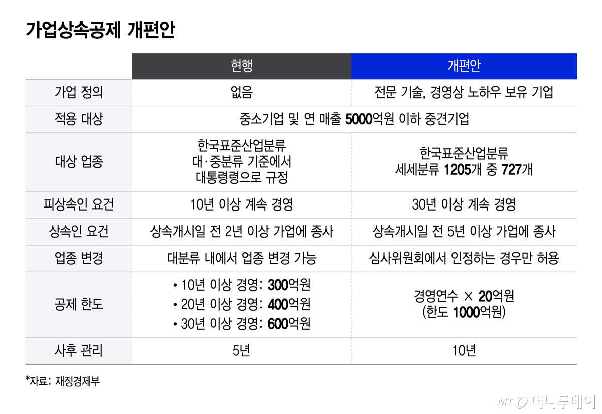 가업상속공제 개편안/그래픽=윤선정