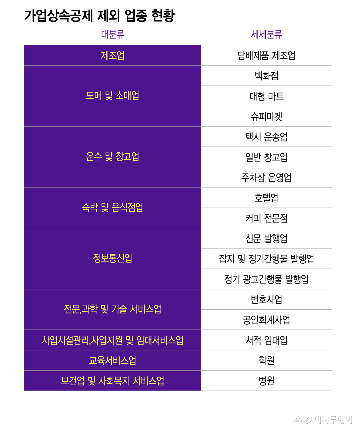 가업상속공제 제외 업종 현황/그래픽=이지혜