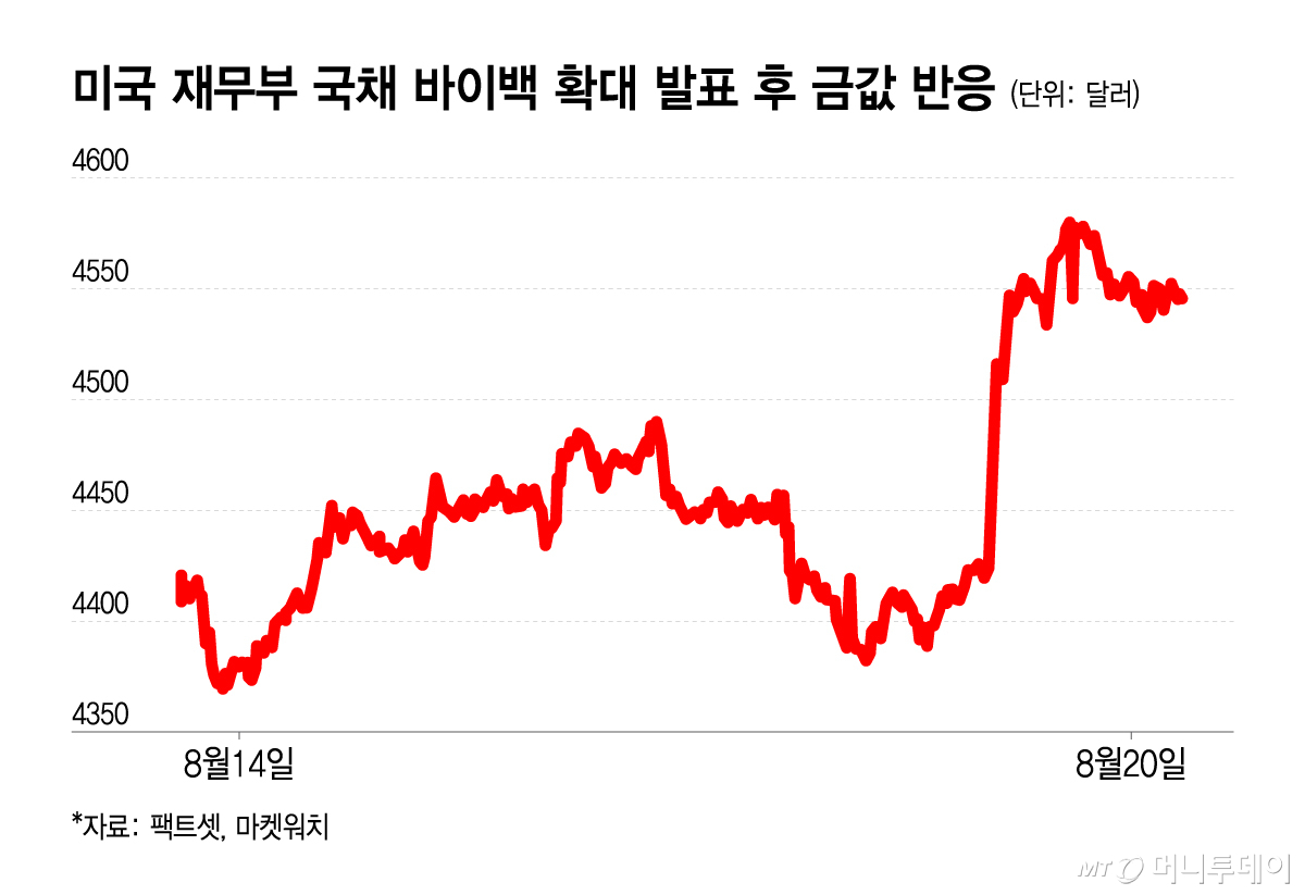 미국 재무부 국채 바이백 확대 발표 후 금값 반응/그래픽=이지혜