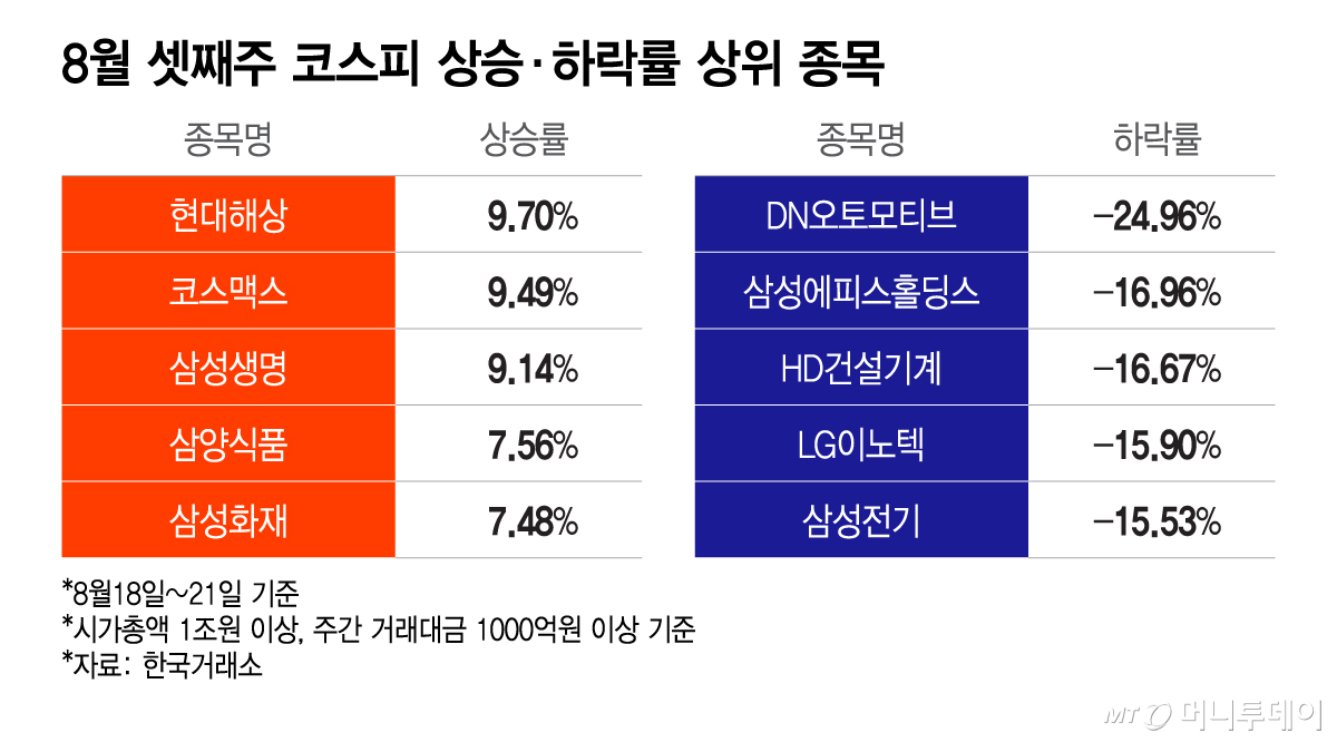 8월 셋째주 코스피 상승·하락률 상위 종목/그래픽=이지혜