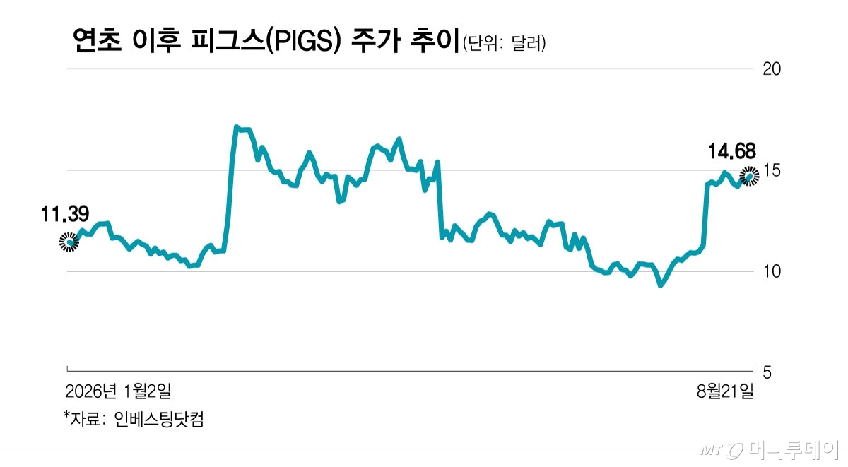 연초 이후 피그스(PIGS) 주가 추이/그래픽=최헌정