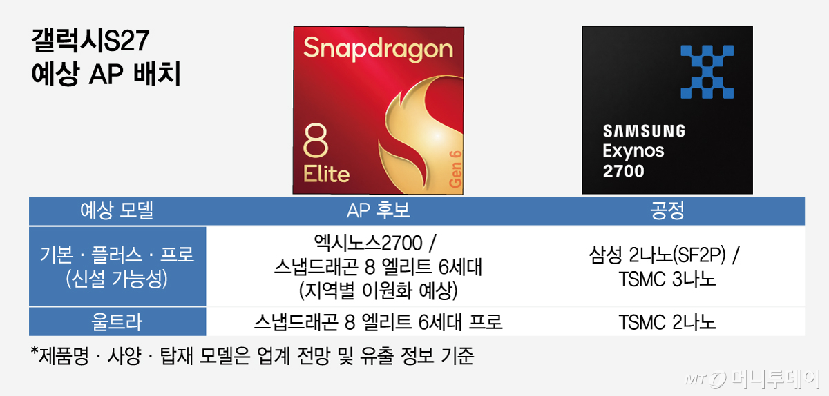 갤럭시S27 예상 AP 배치/그래픽=임종철