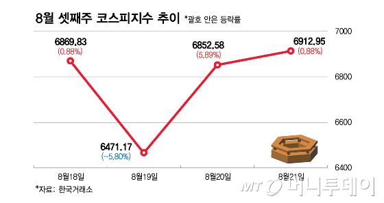 8월 셋째주 코스피지수 추이/그래픽=최헌정