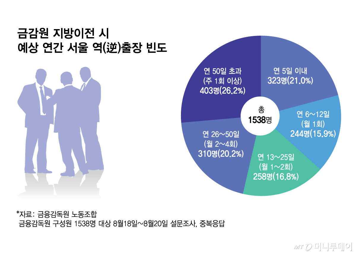 금감원 지방이전 시 예상 연간 서울 역(逆)출장 빈도/그래픽=김현정 기자
