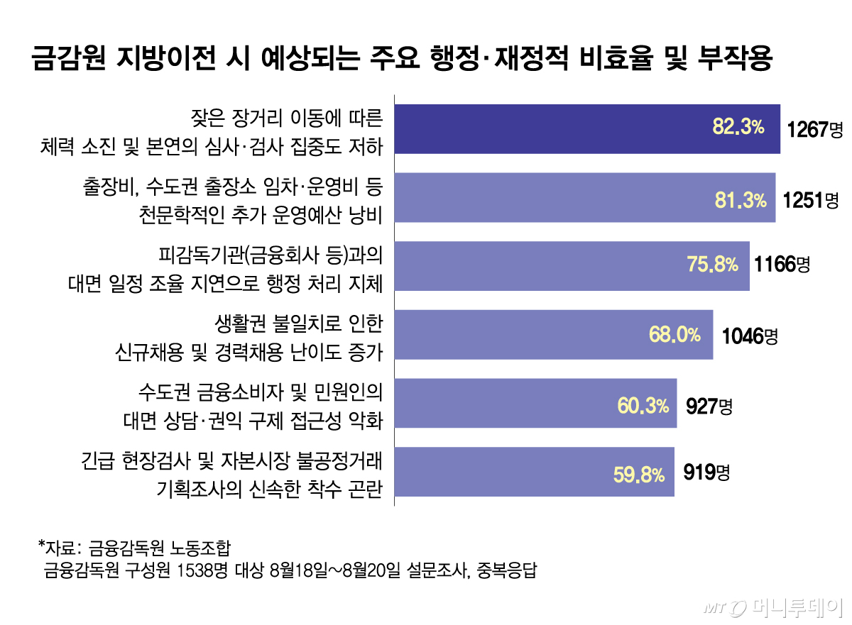 금감원 지방이전 시 예상되는 주요 행정·재정적 비효율 및 부작용. /그래픽=김현정 기자