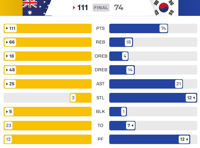 22일(현지시간) 인도 아마다바드에서 열린 2026 U18 국제농구연맹(FIBA) 아시아컵 준결승(4강) 한국과 호주의 경기 기록. 이날 한국은 리바운드 수에서 18-66으로 크게 밀렸다. /사진=FIBA 제공
