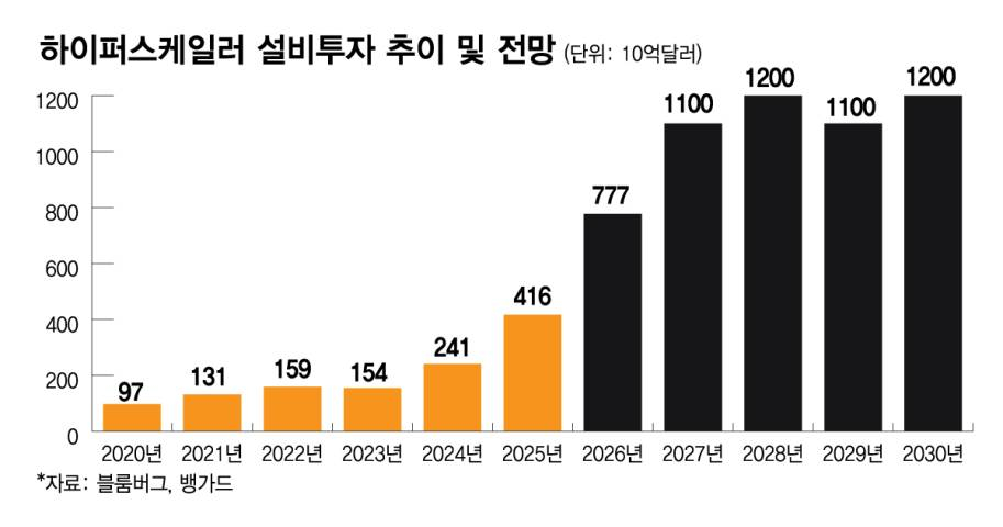 하이퍼스케일러 설비투자 추이 및 전망/그래픽=김다나